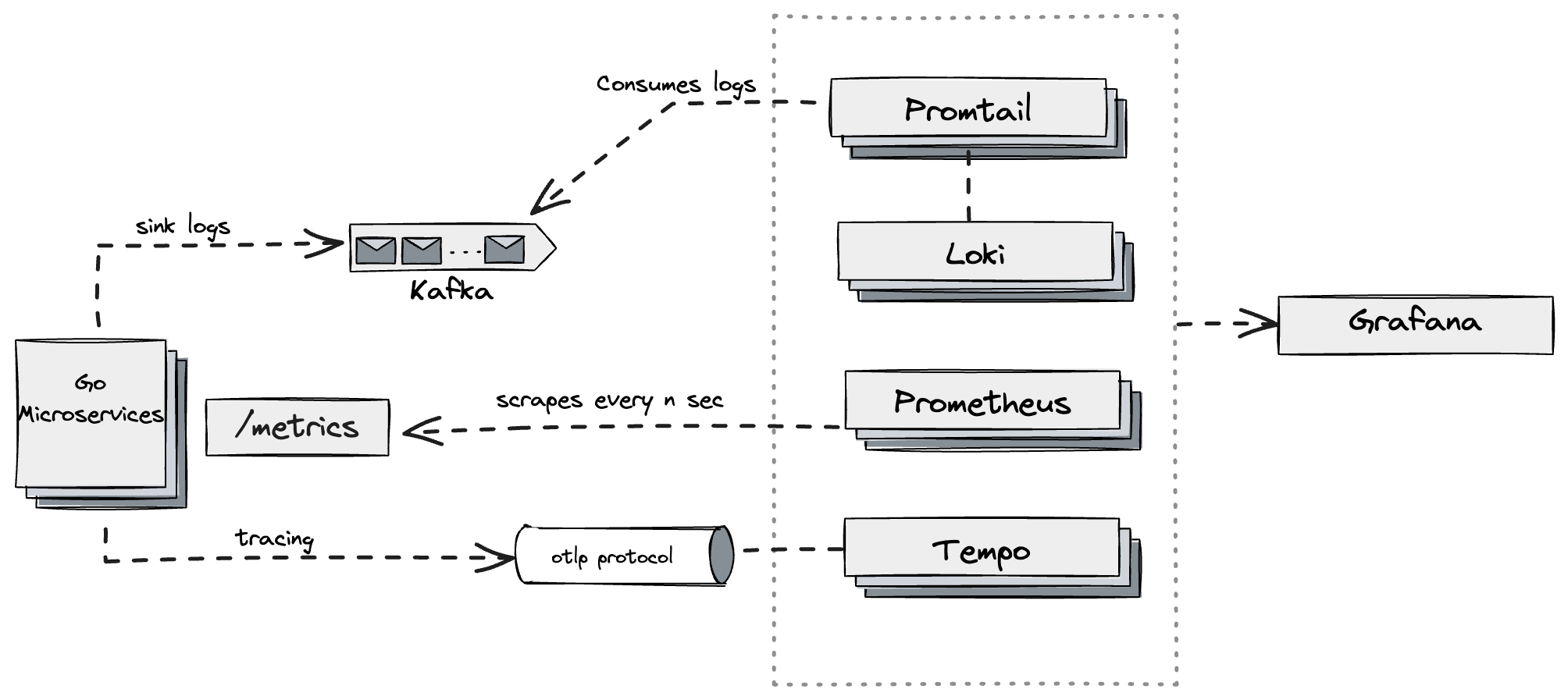 Go Observability Architecture